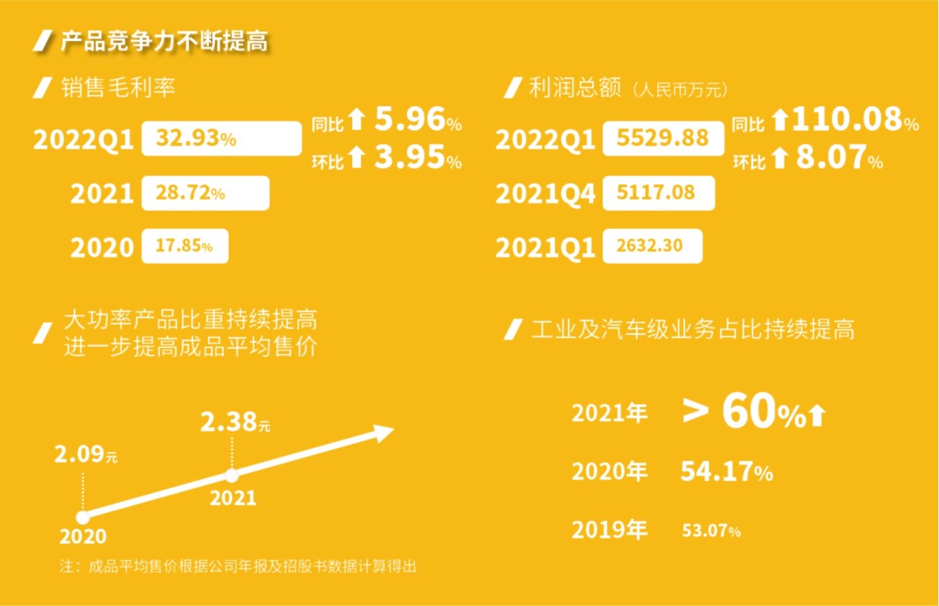 東微半導(dǎo)：發(fā)布2021年年度報(bào)告以及2022年第一季度業(yè)績(jī)報(bào)告