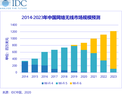 2020年Wi-Fi 6大放異彩，加速無(wú)線(xiàn)產(chǎn)業(yè)升級(jí)。