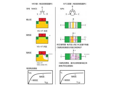深入了解MOS管，看這個就明白了！